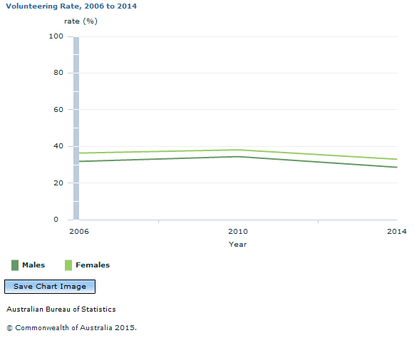 Graph Image for Volunteering Rate, 2006 to 2014